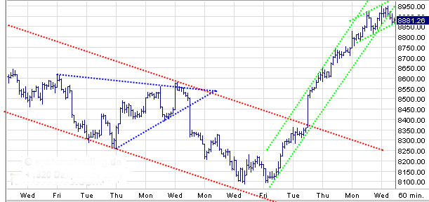 Quo Vadis Dax 2009 247610