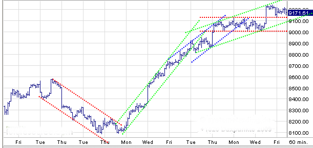 Quo Vadis Dax 2009 249754