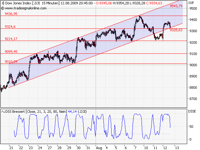 Quo Vadis Dax 2009 252239
