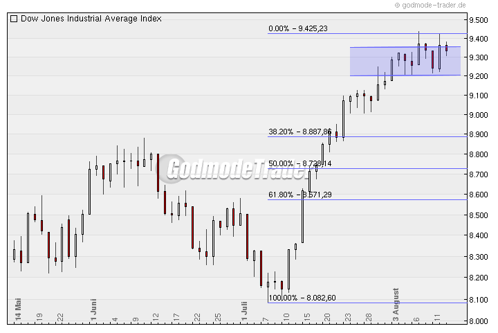 Quo Vadis Dax 2009 252464