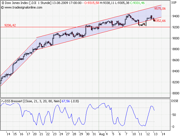 Quo Vadis Dax 2009 252465