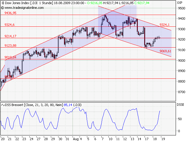 Quo Vadis Dax 2009 253651