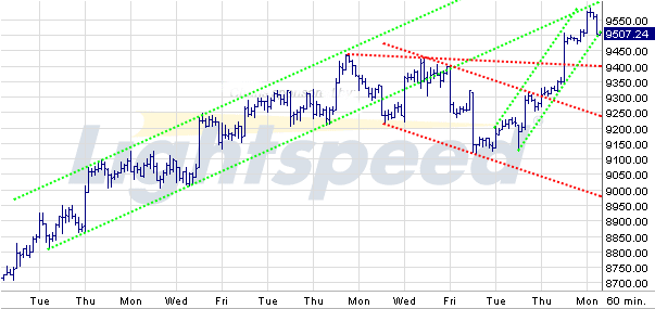 Quo Vadis Dax 2009 254796