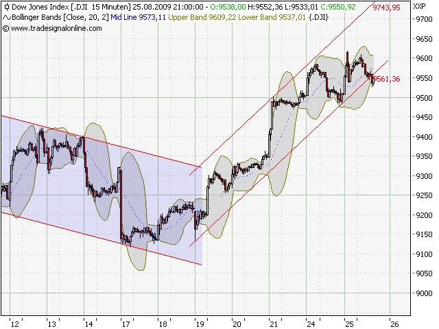 Quo Vadis Dax 2009 255128