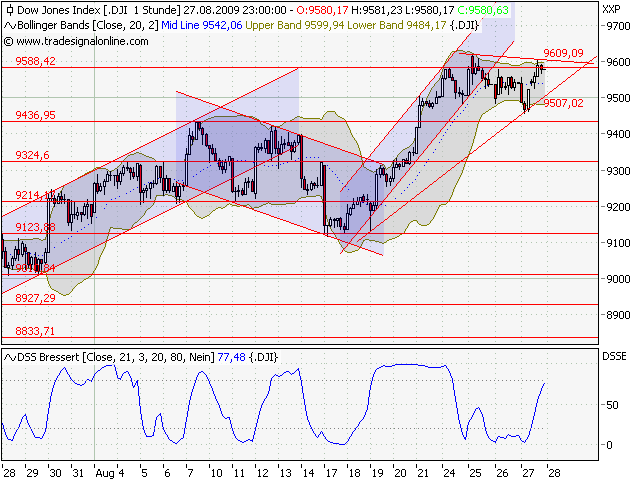 Quo Vadis Dax 2009 255738