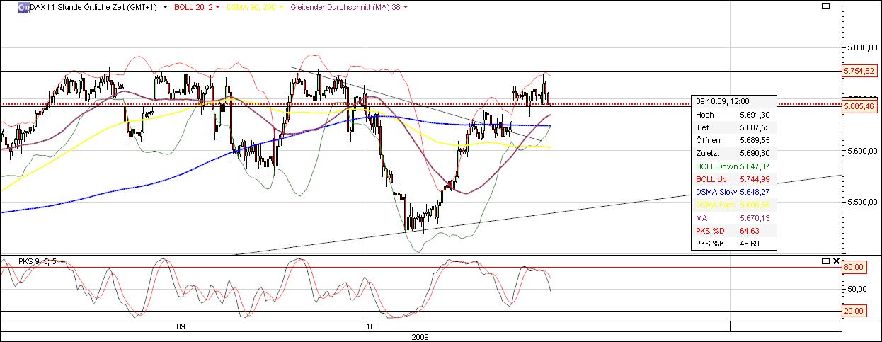 Quo Vadis Dax 2009 265665