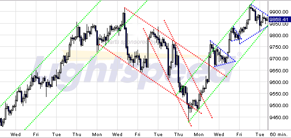 Quo Vadis Dax 2009 266600