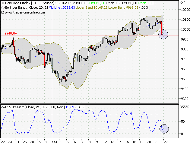 Quo Vadis Dax 2009 269132
