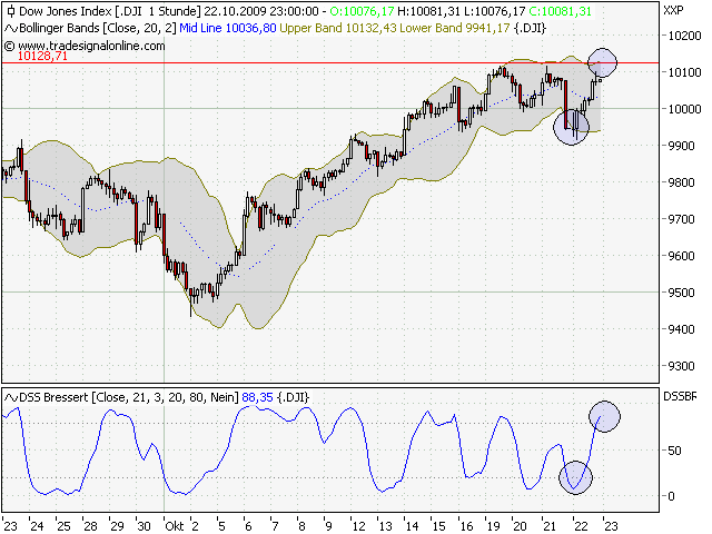 Quo Vadis Dax 2009 269426