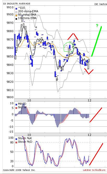 Quo Vadis Dax 2009 270661