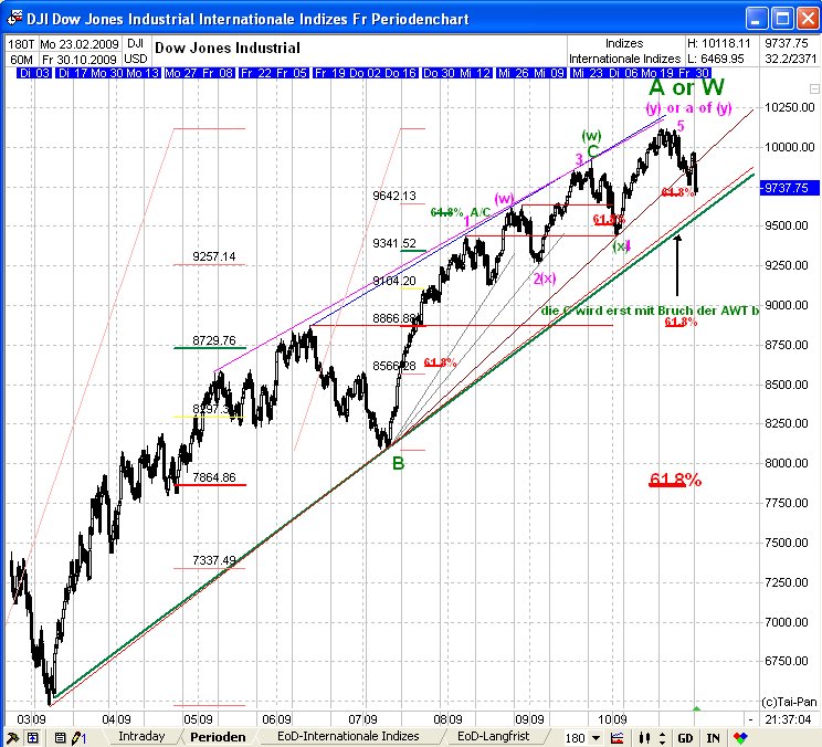 DAX 2009 Der Anfang vom Ende 271286