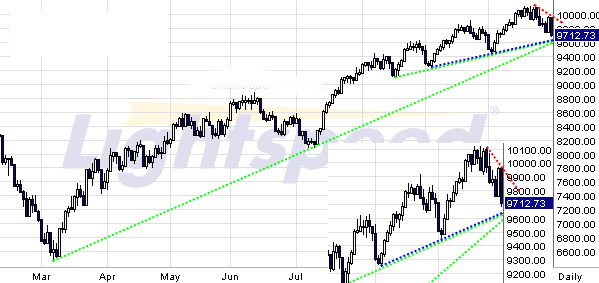 Quo Vadis Dax 2009 271503