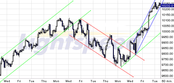 Quo Vadis Dax 2009 274254