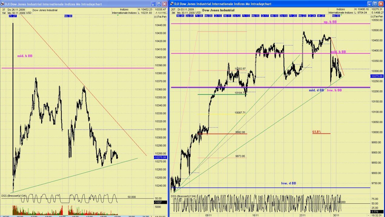 DAX 2009 Der Anfang vom Ende 279719