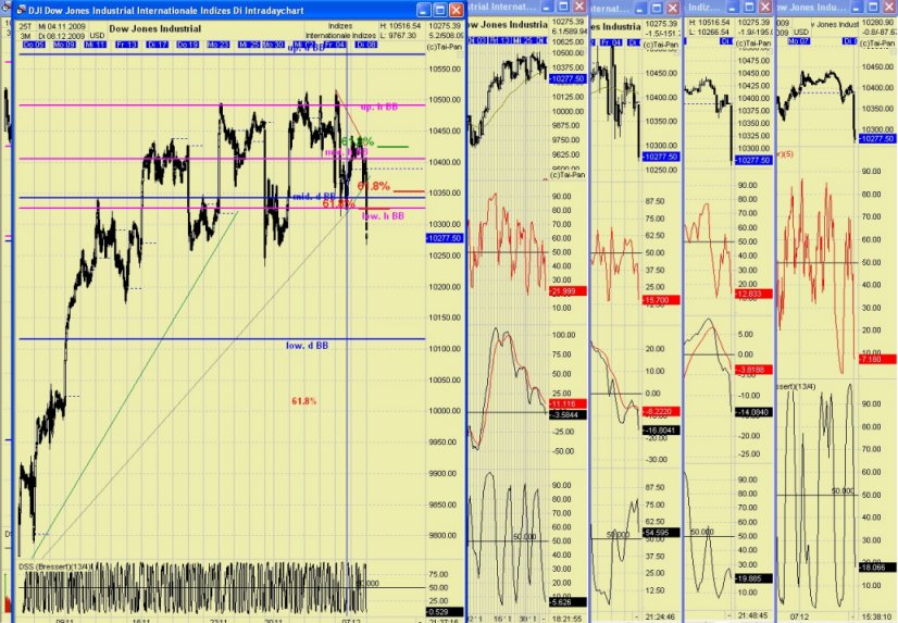 DAX 2009 Der Anfang vom Ende 281860