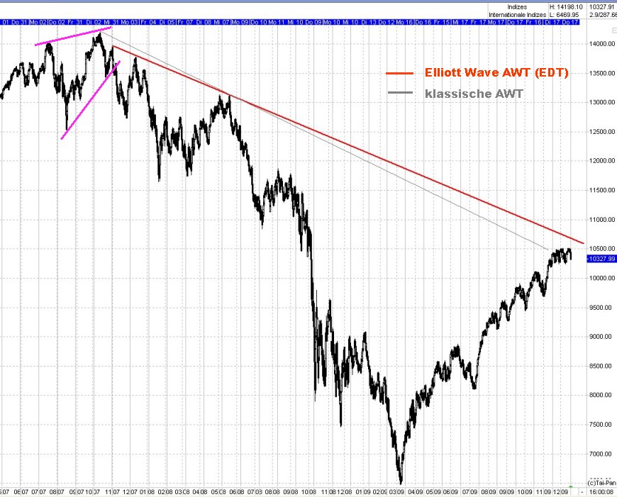 DAX/GOLD/EUR 2010 Wohin geht der Weg ? 284592