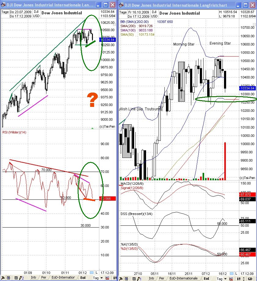 DAX/GOLD/EUR 2010 Wohin geht der Weg ? 284599