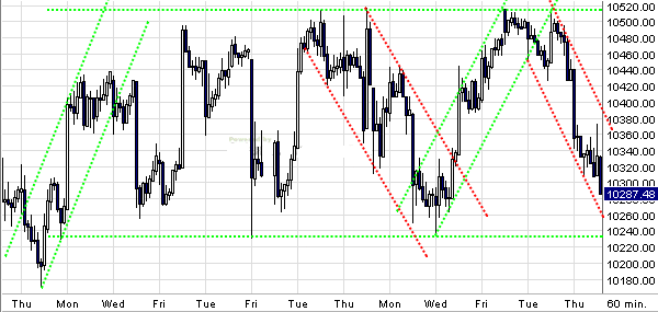 Quo Vadis Dax 2009 284903