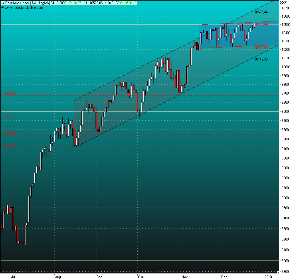 Quo Vadis Dax 2009 287204