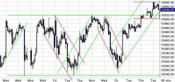 Quo Vadis Dax 2009 287950