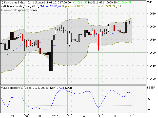 Quo Vadis Dax 2010 - Das Original 290516