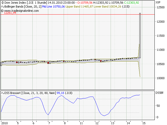 Quo Vadis Dax 2010 - Das Original 291767