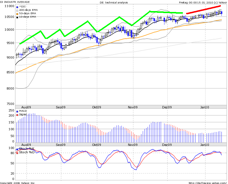 Quo Vadis Dax 2010 - Das Original 292972
