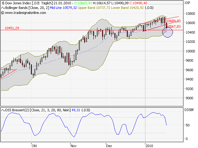 Quo Vadis Dax 2010 - Das Original 293508