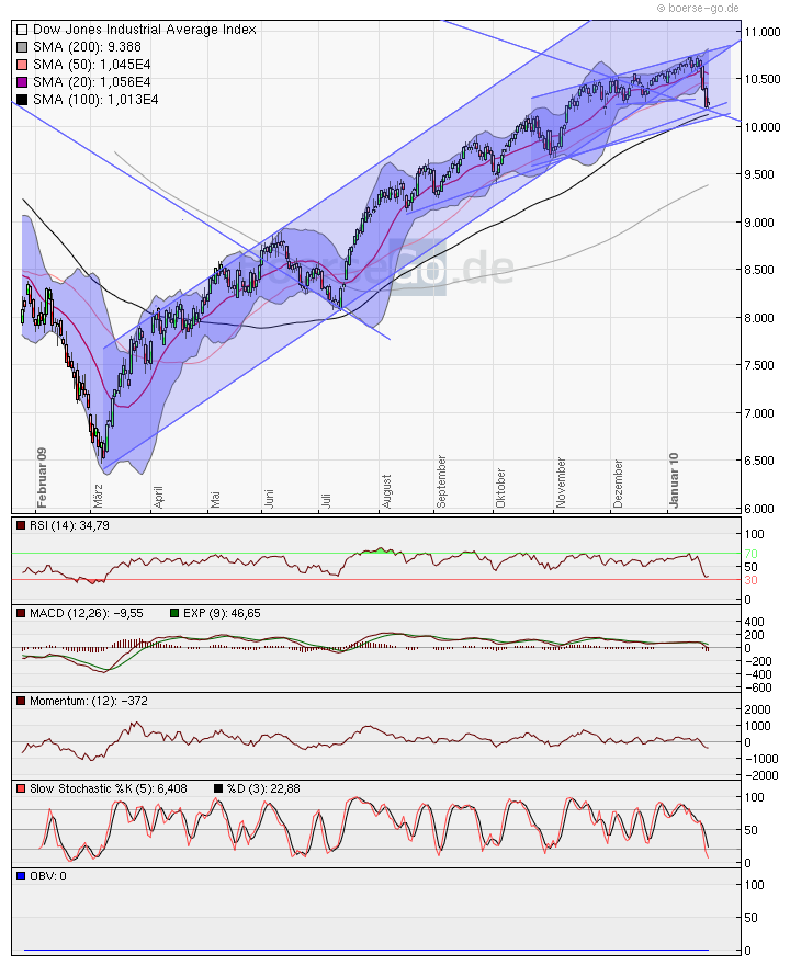 Quo Vadis Dax 2010 - Das Original 294481
