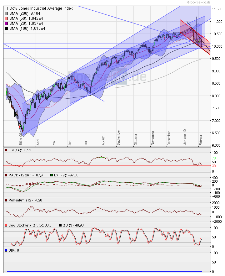 Quo Vadis Dax 2010 - Das Original 297480