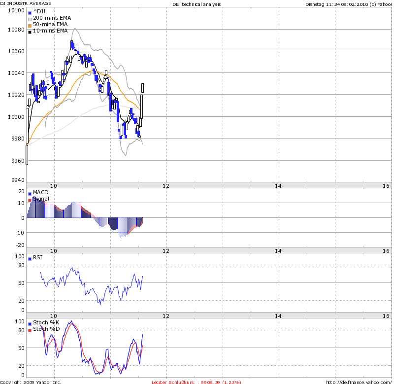 Quo Vadis Dax 2010 - Das Original 298314