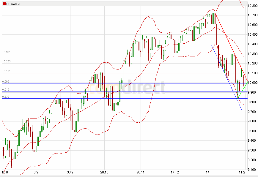 Quo Vadis Dax 2010 - Das Original 298643