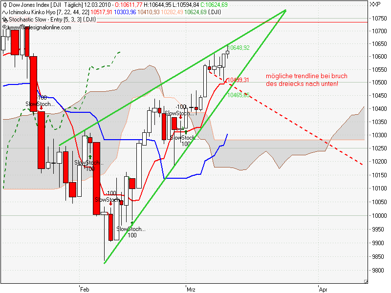Quo Vadis Dax 2010 - Das Original 306431