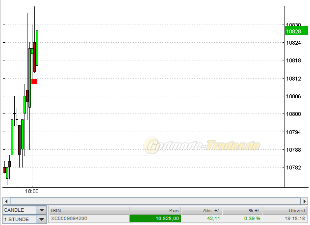Quo Vadis Dax 2010 - Das Original 308678