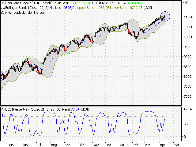 Quo Vadis Dax 2010 - Das Original 313279