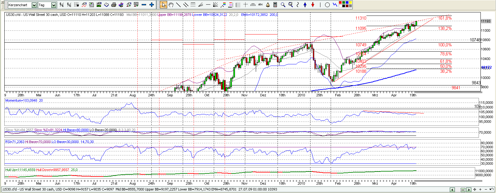Der DOW, die Müllhalde und der Geselle 315444