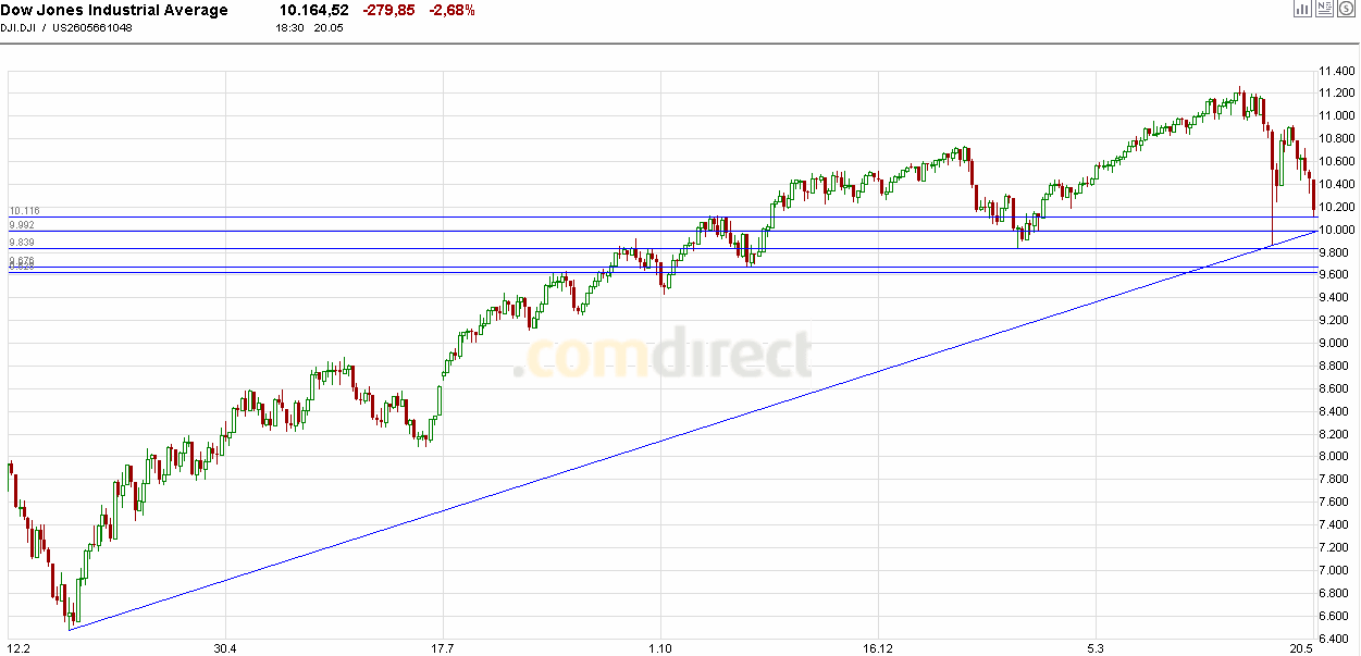 Quo Vadis Dax 2010 - Das Original 321527