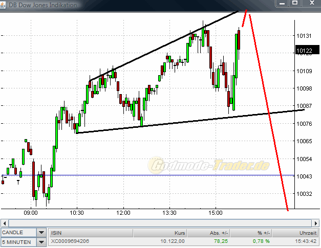 Quo Vadis Dax 2010 - Das Original 322571