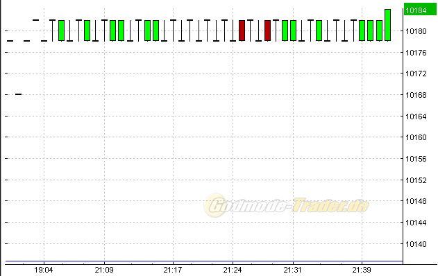 Quo Vadis Dax 2010 - Das Original 323567