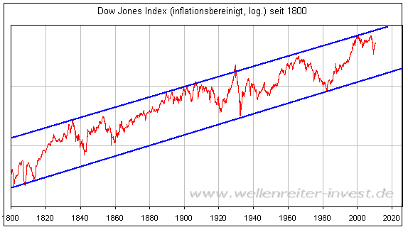 Quo Vadis Dax 2010 - Das Original 323584