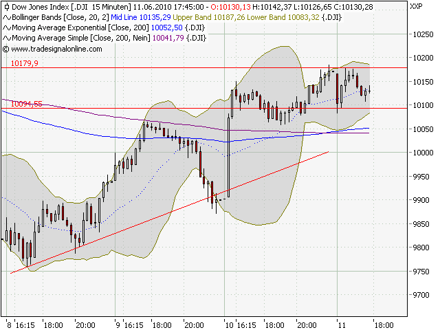 Quo Vadis Dax 2010 - Das Original 326095