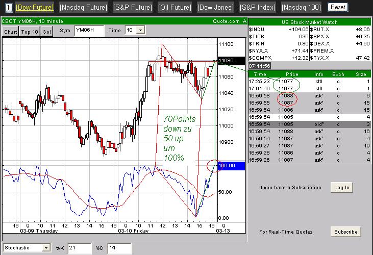 Interessant für den Kursverlauf am Montag?! o. T. 32757