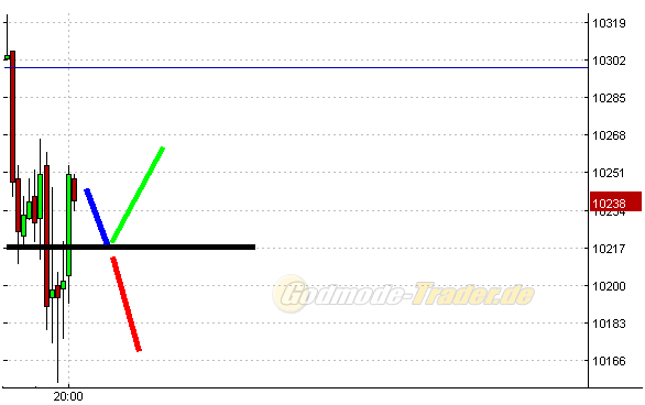 Quo Vadis Dax 2010 - Das Original 328559