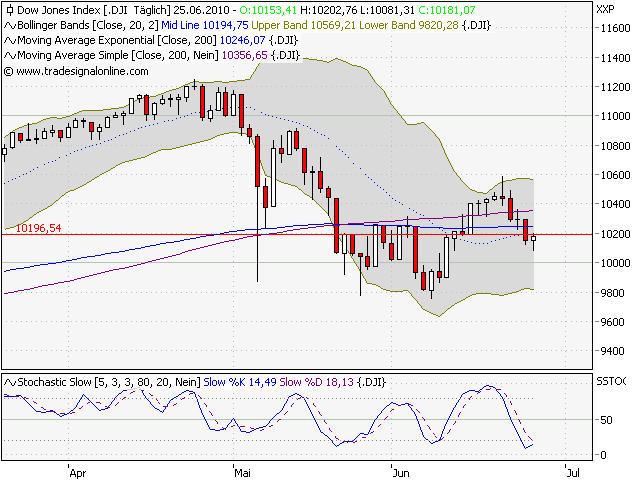 Quo Vadis Dax 2010 - Das Original 328771