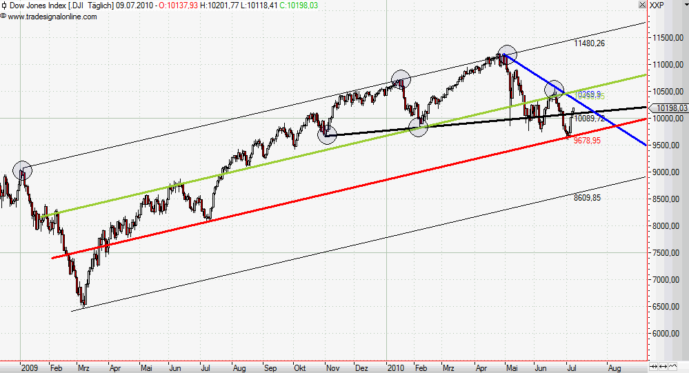 Quo Vadis Dax 2010 - Das Original 331672