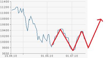 Quo Vadis Dax 2010 - Das Original 332695
