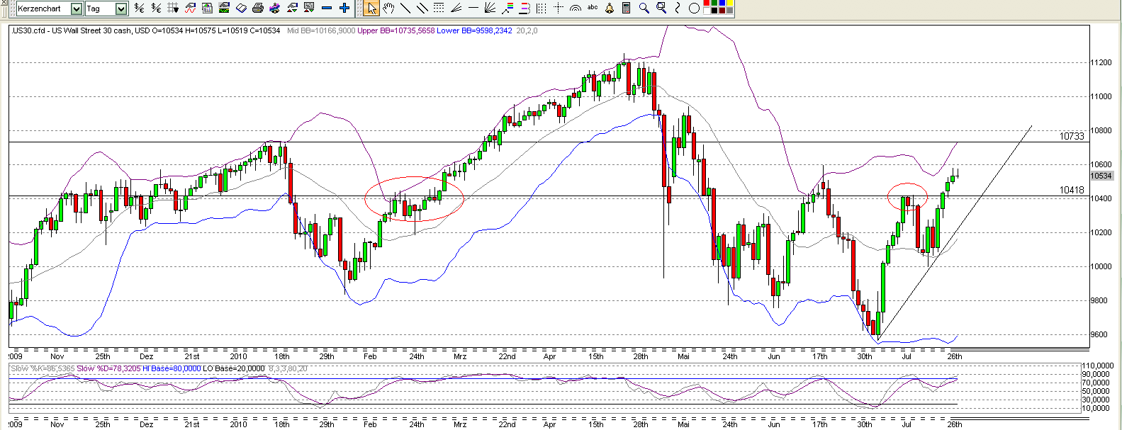Quo Vadis Dax 2010 - Das Original 334560