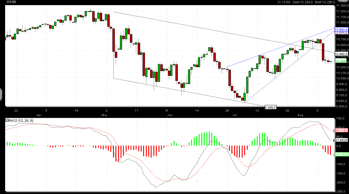 Gundels kleine Marktanalyse 338011