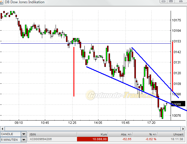 Quo Vadis Dax 2010 - Das Original 341568