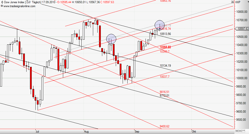 Quo Vadis Dax 2010 - Das Original 345831